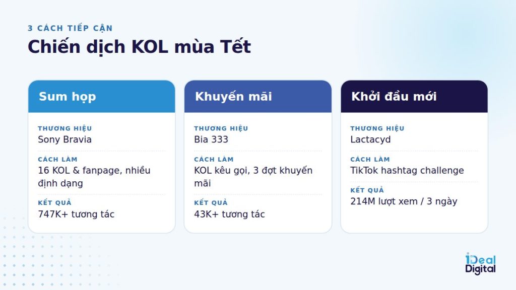 Ba cách tiếp cận chiến dịch KOL mùa Tết