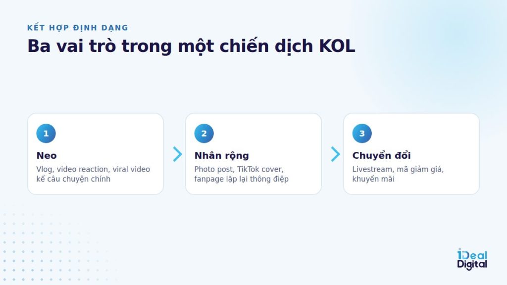 Mô hình neo, nhân rộng, chuyển đổi