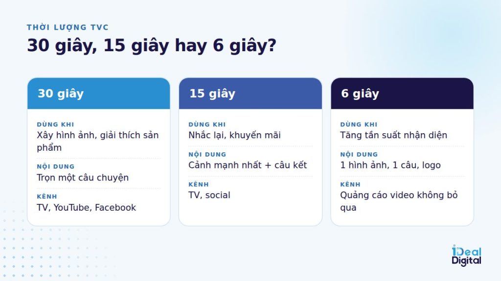 So sánh TVC 30 giây, 15 giây và 6 giây