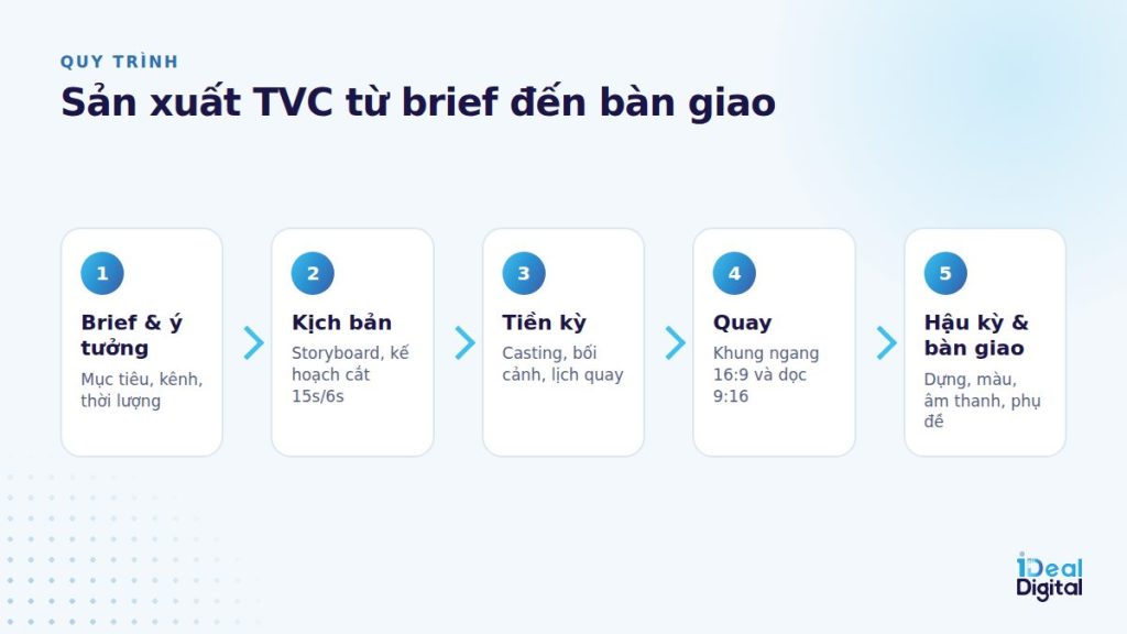 Quy trình sản xuất TVC