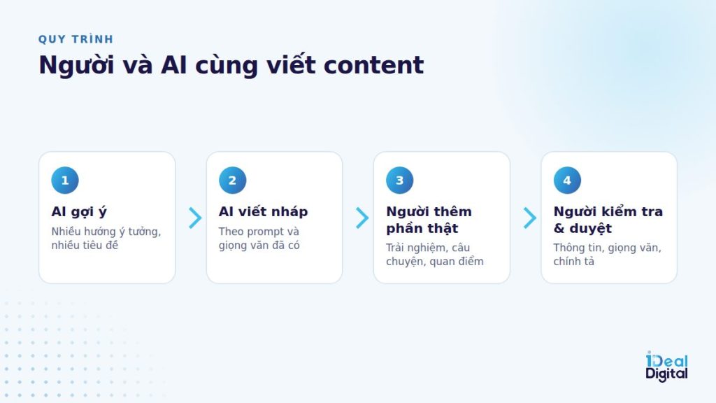 Quy trình 4 bước người và AI cùng viết content