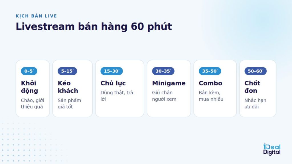 Kịch bản livestream 60 phút chia theo khung thời gian