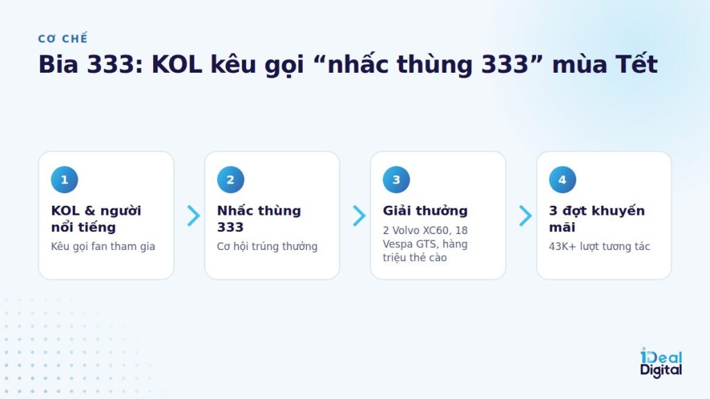 Cơ chế chiến dịch KOL mùa Tết của Bia 333