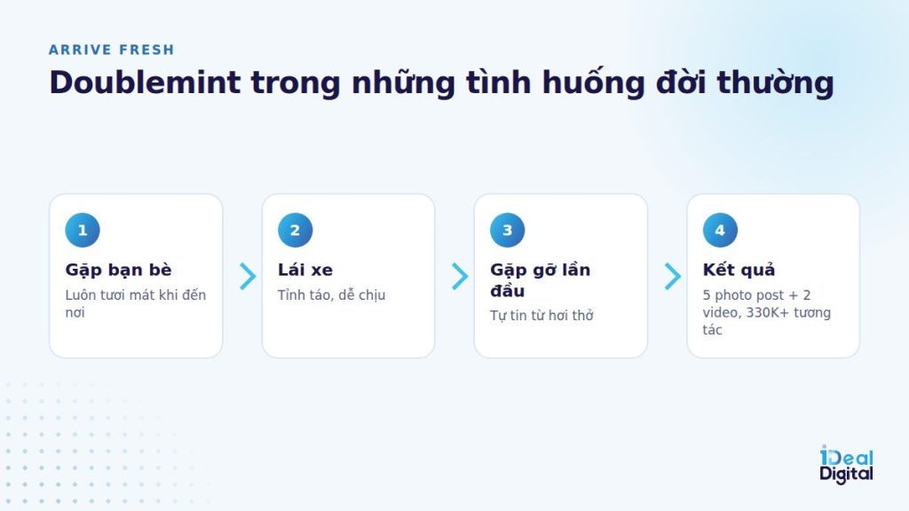 Các tình huống đời thường trong chiến dịch Doublemint Arrive Fresh