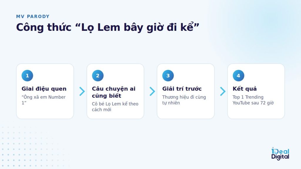 Công thức MV parody Lọ Lem bây giờ đi kể
