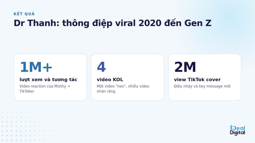 Kết quả chiến dịch Dr Thanh viral 2020