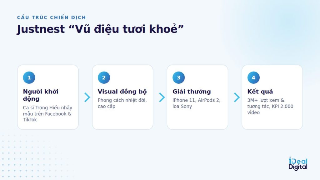 Cấu trúc chiến dịch Justnest Vũ điệu tươi khoẻ