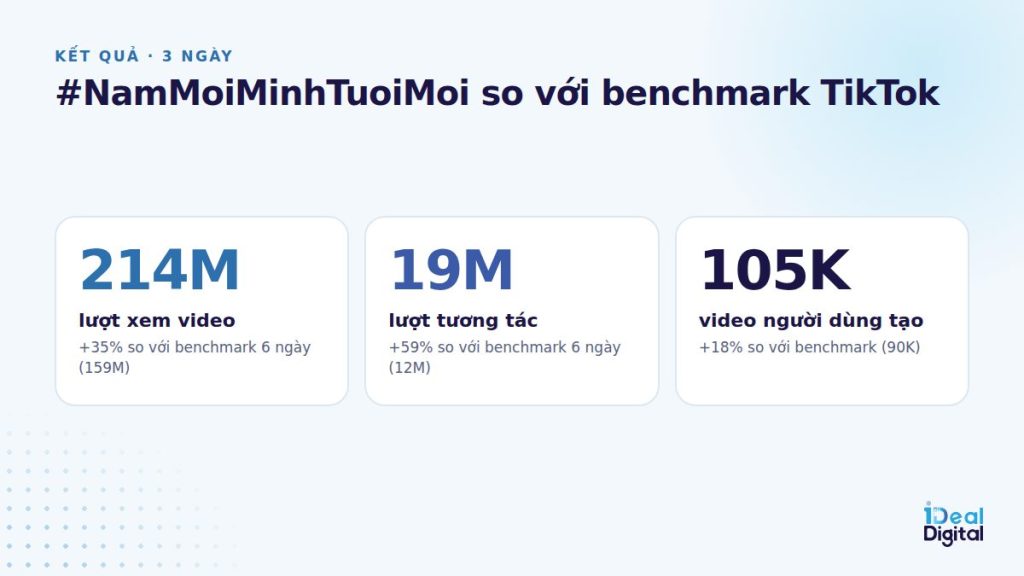 Kết quả chiến dịch Lactacyd NamMoiMinhTuoiMoi so với benchmark