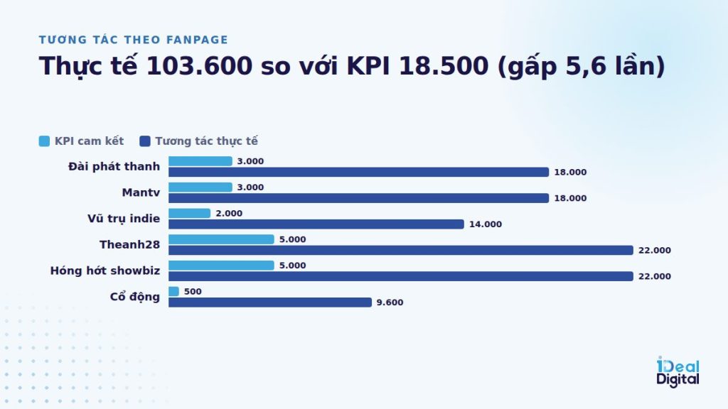 Biểu đồ tương tác thực tế so với KPI cam kết trên 6 fanpage