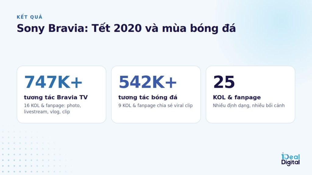 Kết quả chiến dịch Sony Bravia Tết 2020 và bóng đá