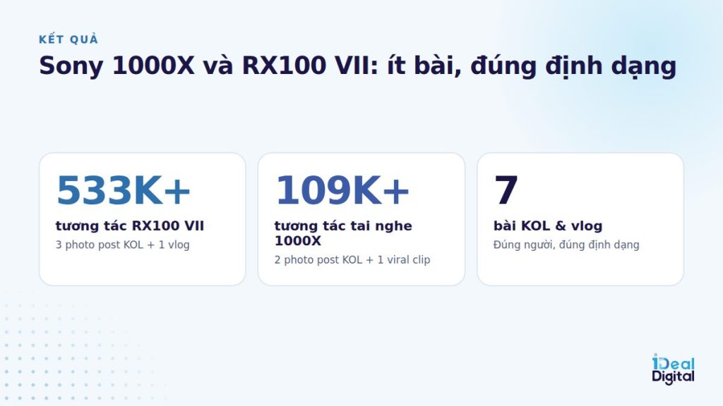 Kết quả chiến dịch Sony 1000X và RX100 VII