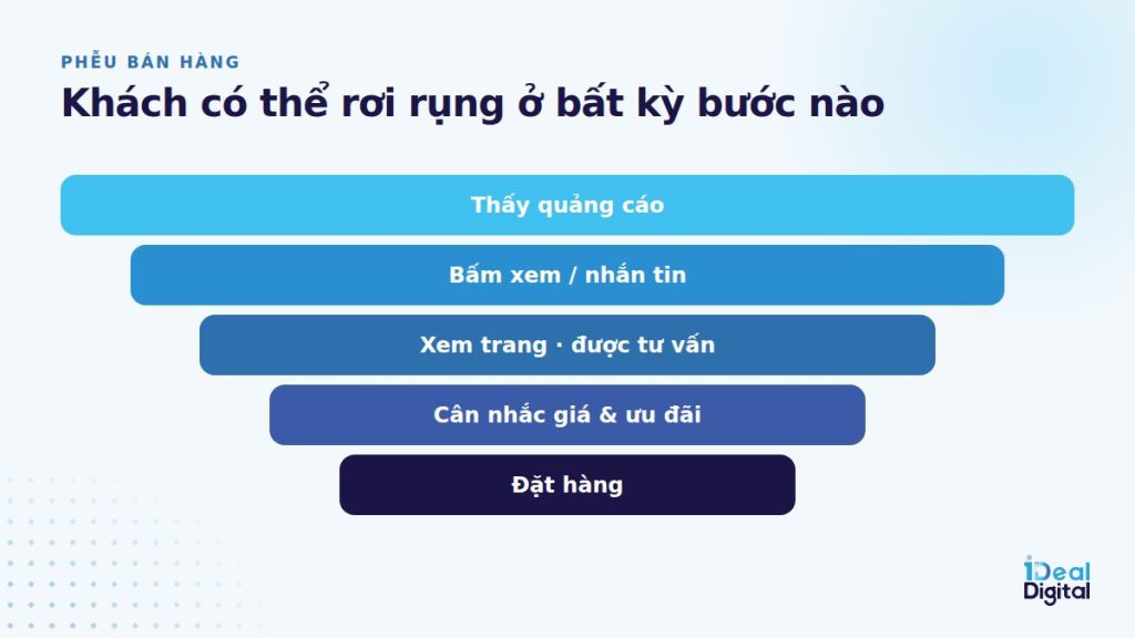Phễu từ quảng cáo đến đơn hàng và các điểm rơi rụng