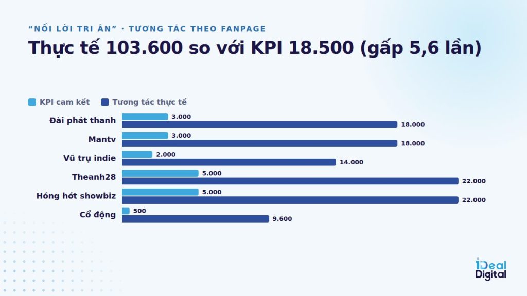 Biểu đồ tương tác thực tế so với KPI cam kết của chiến dịch Nối lời tri ân