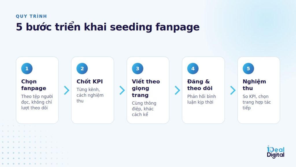 Quy trình 5 bước triển khai seeding fanpage