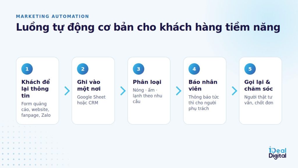 Sơ đồ luồng tự động hoá từ lead quảng cáo đến nhân viên bán hàng
