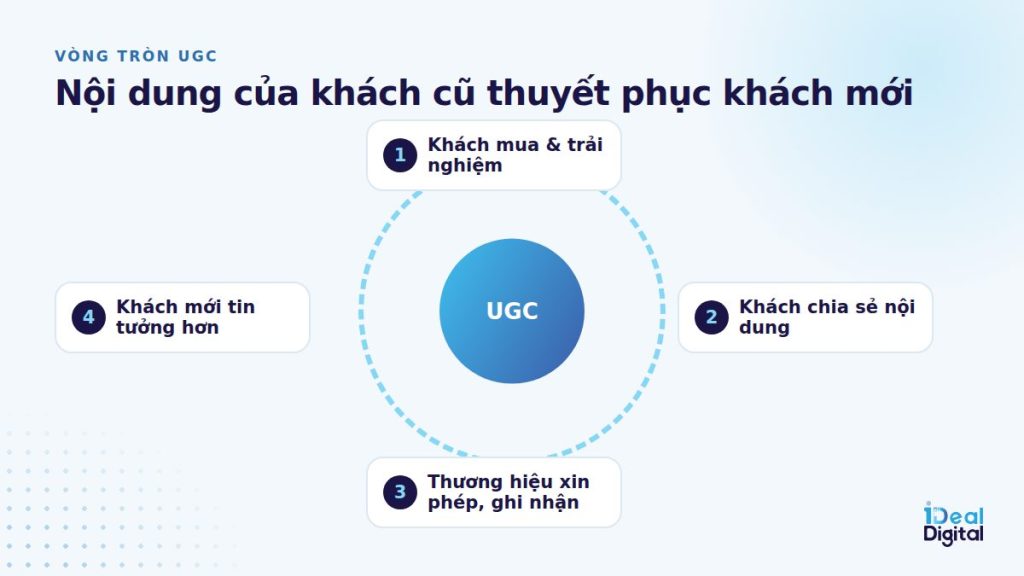 Vòng tròn UGC: khách mua, chia sẻ, thương hiệu ghi nhận, khách mới tin tưởng