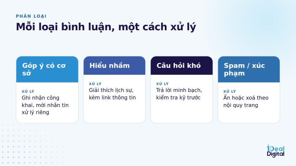 Sơ đồ phân loại và xử lý bình luận tiêu cực
