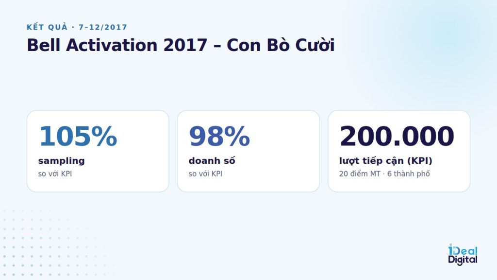 Kết quả Bell Activation 2017
