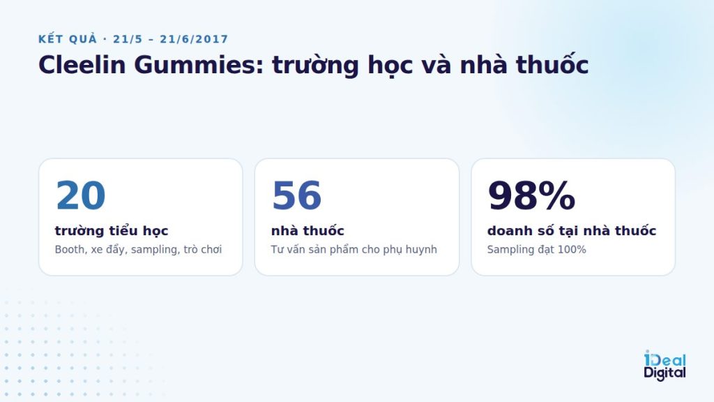 Kết quả Cleelin Gummies activation