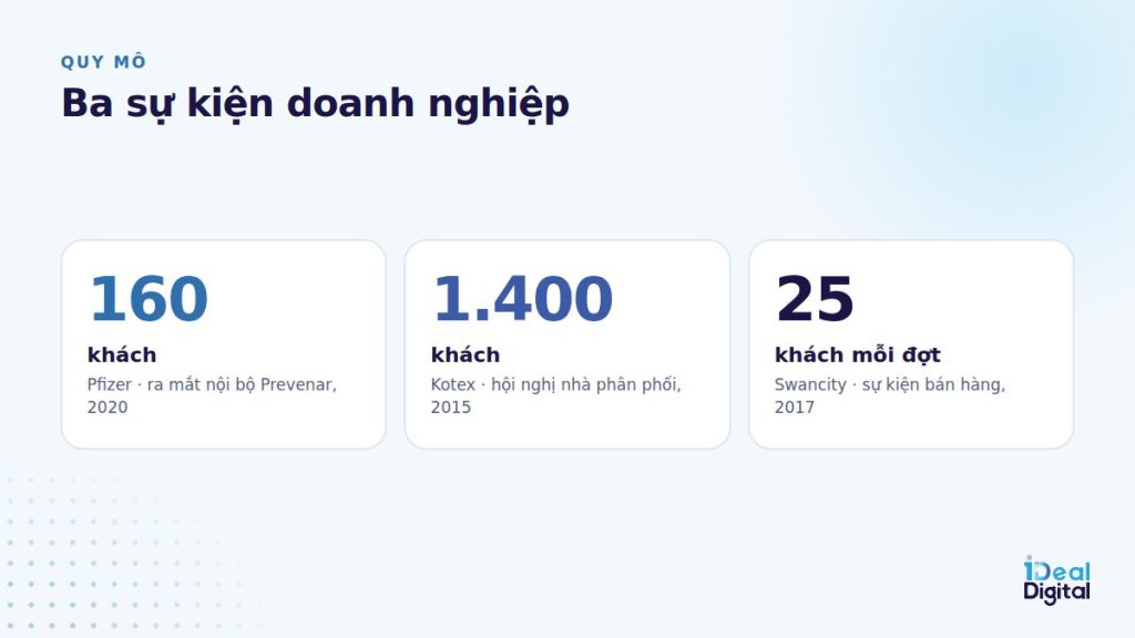Quy mô các sự kiện doanh nghiệp