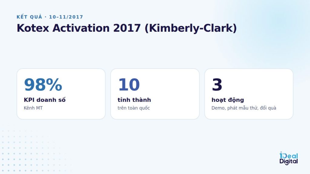 Kết quả Kotex Activation 2017