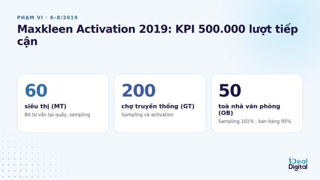Phạm vi Maxkleen Activation 2019