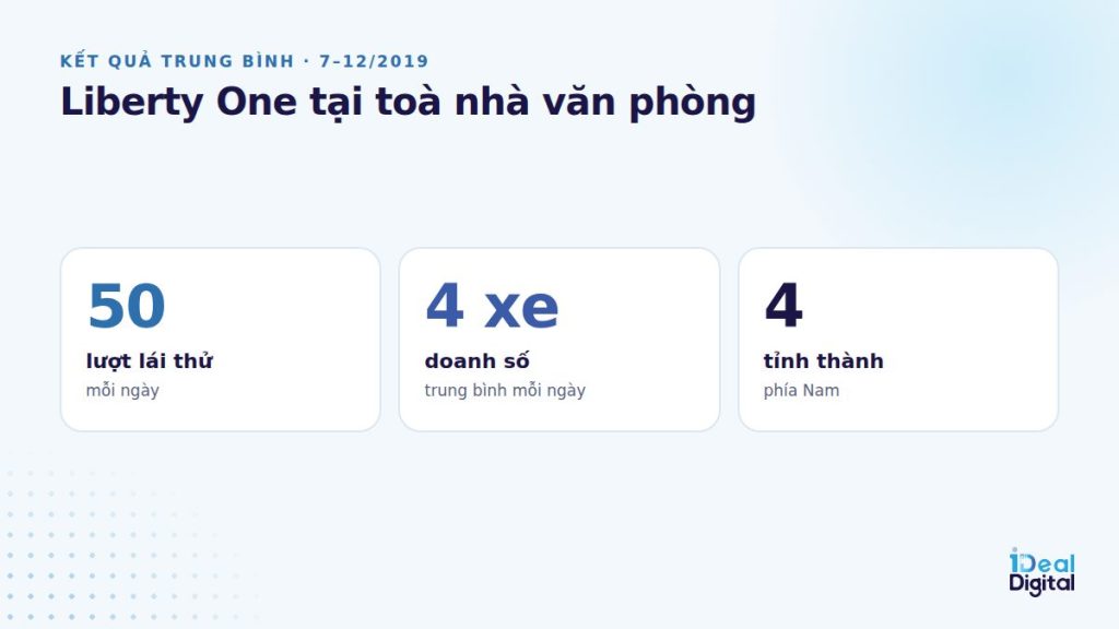 Kết quả Liberty One Display Activation