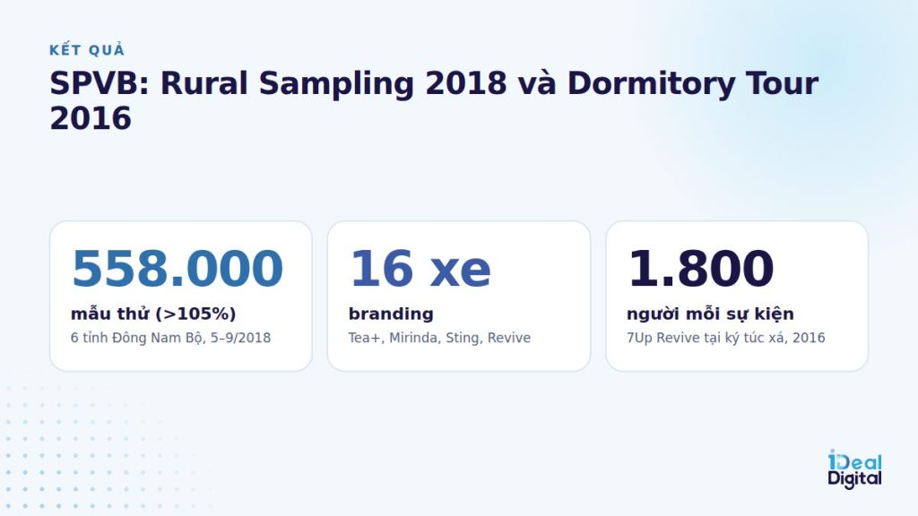 Kết quả SPVB Rural Sampling và Dormitory Tour