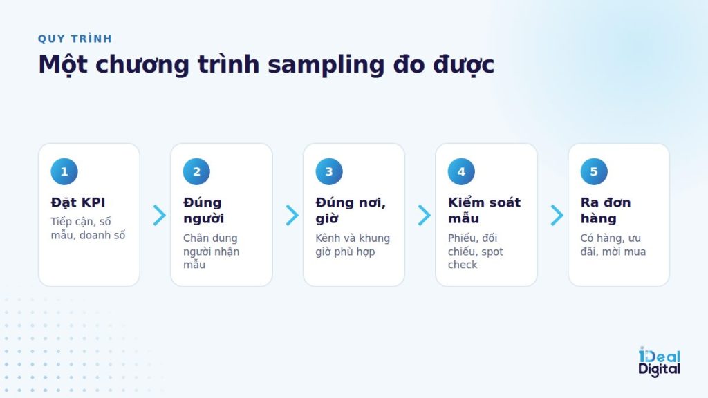 Quy trình sampling đo được
