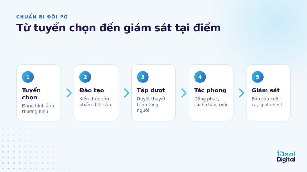 Quy trình chuẩn bị đội PG